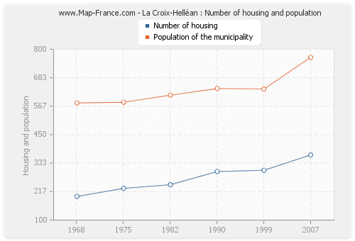 La Croix-Helléan : Number of housing and population